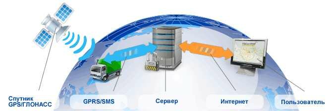 gps