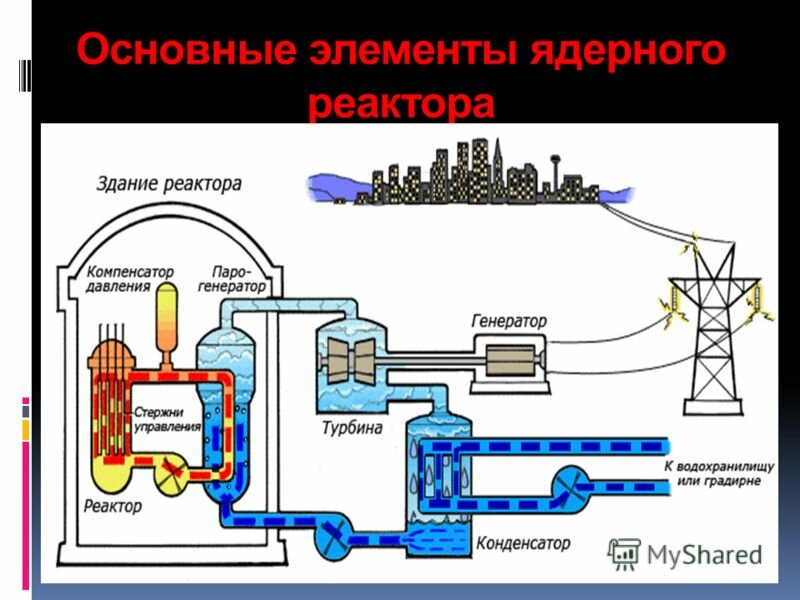 chto takoe reaktor